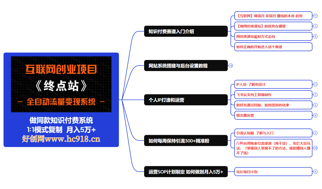 【站长运营资料】无水印课程资源好创网-专注分享网络创业落地实操课程 – 全网首发_高质量项目输出好创网